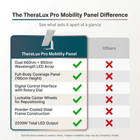 TheraLux Pro Mobility Pane — Comparison